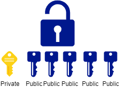 Asymmetric Encryption: Encrypt with One Key, Decrypt with the Other