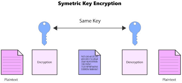 Symmetric Encryption Process