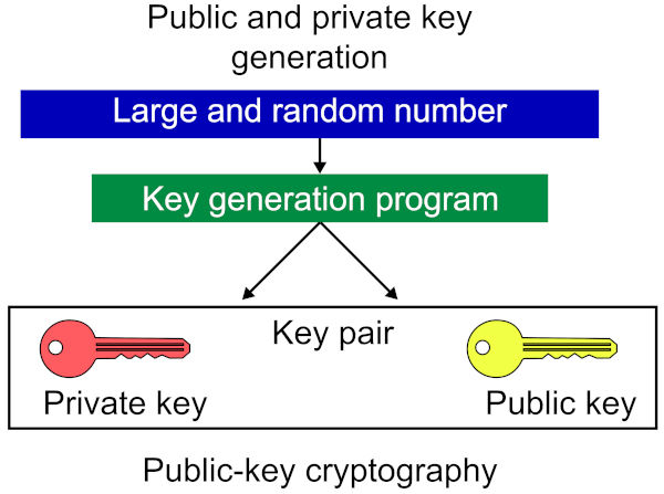 Key Pair Generation